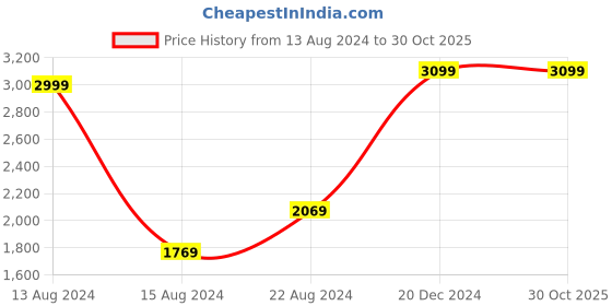 tatacliq.com van heusen Men Brown Slim Fit Solid Full Sleeves Formal Shirt van heusen Price History Graph from 13 Aug 2024 to 29 Oct 2025