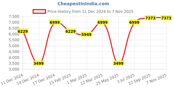 tatacliq.com allen solly Men Brown Ultra Slim Fit Solid Formal Blazer allen solly Price History Graph from 11 Dec 2024 to 6 Nov 2025