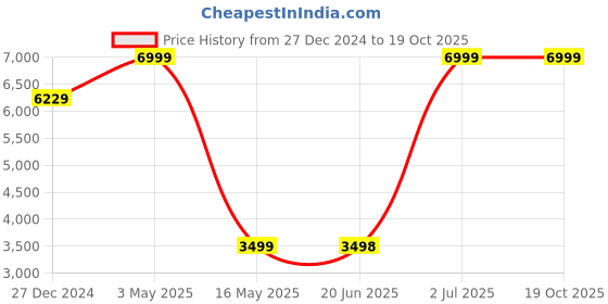 tatacliq.com allen solly Men Brown Ultra Slim Fit Solid Formal Blazer allen solly Price History Graph from 27 Dec 2024 to 18 Oct 2025