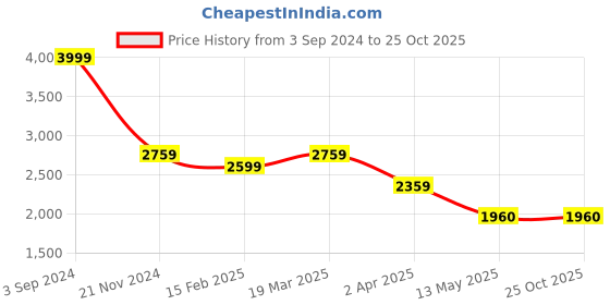 tatacliq.com louis philippe sport Men Casual Black Solid Jackets louis philippe sport Price History Graph from 3 Sep 2024 to 24 Oct 2025