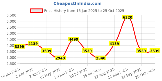 tatacliq.com louis philippe Men Casual Maroon Solid Jackets louis philippe Price History Graph from 16 Jan 2025 to 24 Oct 2025