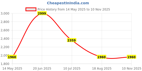 tatacliq.com louis philippe sport Men Casual Navy Solid Jackets louis philippe sport Price History Graph from 14 May 2025 to 8 Nov 2025