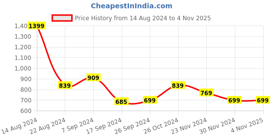 tatacliq.com peter england Men Cream Slim Fit Formal Shirts peter england Price History Graph from 14 Aug 2024 to 3 Nov 2025