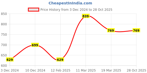 tatacliq.com peter england Men Cream Slim Fit Formal Shirts peter england Price History Graph from 3 Dec 2024 to 27 Oct 2025