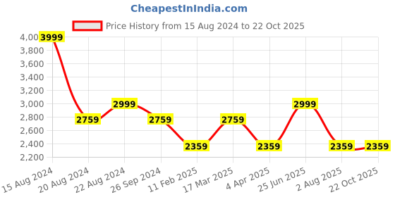 tatacliq.com louis philippe Men Green Dark Smart Fit Jeans louis philippe Price History Graph from 15 Aug 2024 to 22 Oct 2025