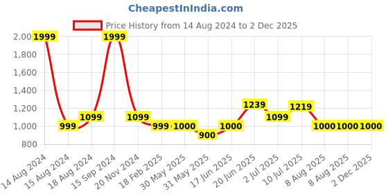 tatacliq.com allen solly Men Green Hooded Neck Full Sleeves Casual Sweatshirt allen solly Price History Graph from 14 Aug 2024 to 1 Dec 2025