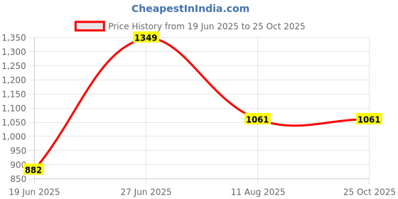 tatacliq.com louis philippe Men Green Print Crew Neck T-shirt louis philippe Price History Graph from 19 Jun 2025 to 24 Oct 2025