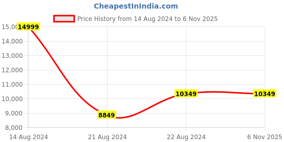 tatacliq.com louis philippe Men Green Slim Fit Solid Formal Three Piece Suit louis philippe Price History Graph from 14 Aug 2024 to 6 Nov 2025