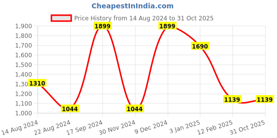 tatacliq.com allen solly Men Grey Crew Neck Full Sleeves Casual Sweatshirt allen solly Price History Graph from 14 Aug 2024 to 31 Oct 2025