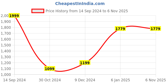 tatacliq.com allen solly Men Grey Hooded Neck Full Sleeves Casual Sweatshirt allen solly Price History Graph from 14 Sep 2024 to 3 Nov 2025