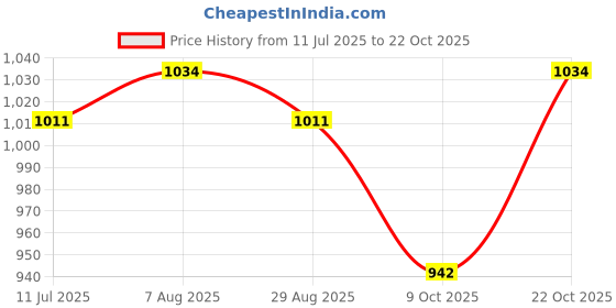 tatacliq.com u.s. polo assn. Men Grey I690 Comfort Fit Solid Cotton Lounge Pants - Pack Of 1 u.s. polo assn. Price History Graph from 11 Jul 2025 to 22 Oct 2025