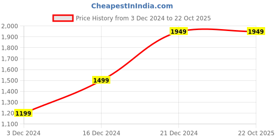 tatacliq.com peter england Men Grey Jeans peter england Price History Graph from 3 Dec 2024 to 22 Oct 2025