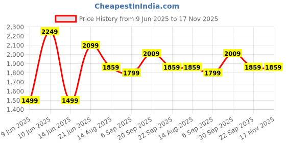 tatacliq.com peter england Men Grey Jeans peter england Price History Graph from 9 Jun 2025 to 17 Nov 2025