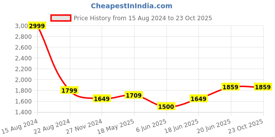 tatacliq.com allen solly Men Grey Skinny Fit Mid Wash Jeans allen solly Price History Graph from 15 Aug 2024 to 23 Oct 2025