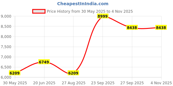 tatacliq.com louis philippe Men Grey Slim Fit Check Flat Front Formal Trousers louis philippe Price History Graph from 30 May 2025 to 2 Nov 2025
