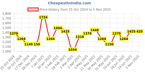 tatacliq.com allen solly Men Grey Slim Fit Print Full Sleeves Formal Shirts allen solly Price History Graph from 25 Oct 2024 to 4 Nov 2025