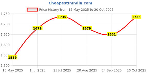 tatacliq.com allen solly Men Grey Slim Fit Solid Formal Trousers allen solly Price History Graph from 16 May 2025 to 20 Oct 2025