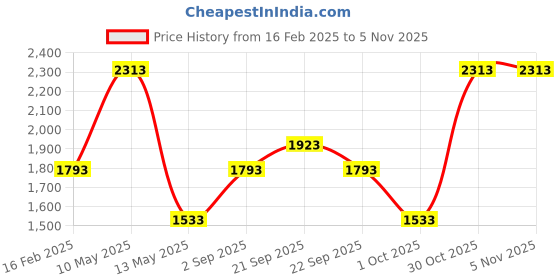 tatacliq.com louis philippe Men Grey Slim Fit Textured Flat Front Formal Trousers louis philippe Price History Graph from 16 Feb 2025 to 4 Nov 2025