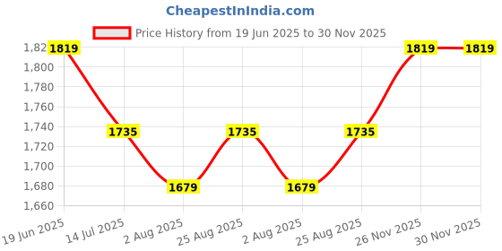 tatacliq.com allen solly Men Grey Slim Fit Textured Formal Trousers allen solly Price History Graph from 19 Jun 2025 to 30 Nov 2025