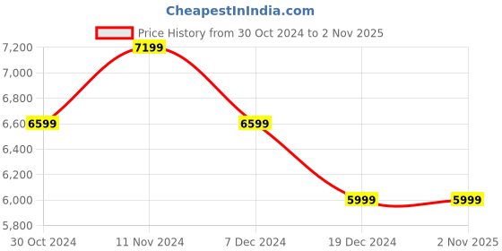 tatacliq.com allen solly Men Grey Slim Fit Textured Formal Two Piece Suit allen solly Price History Graph from 30 Oct 2024 to 1 Nov 2025