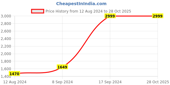 tatacliq.com allen solly Men Grey Solid Full Sleeves Casual Jacket allen solly Price History Graph from 12 Aug 2024 to 28 Oct 2025
