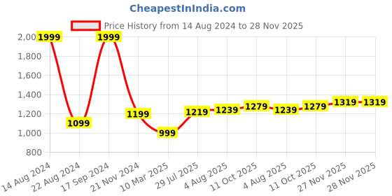 tatacliq.com allen solly Men Maroon Crew Neck Full Sleeves Casual Sweatshirt allen solly Price History Graph from 14 Aug 2024 to 28 Nov 2025