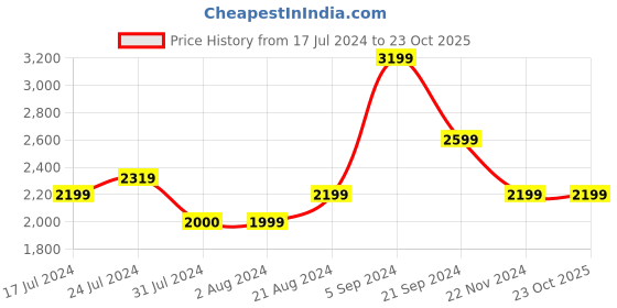 tatacliq.com u.s. polo assn. Men Maroon Hooded Sleeveless Solid Puffer Jacket u.s. polo assn. Price History Graph from 17 Jul 2024 to 23 Oct 2025