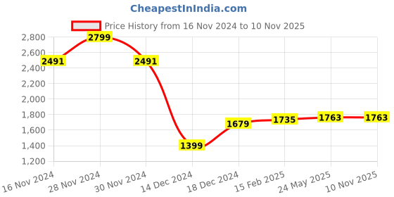 tatacliq.com allen solly Men Maroon Slim Fit Solid Full Sleeves Formal Shirts allen solly Price History Graph from 16 Nov 2024 to 10 Nov 2025