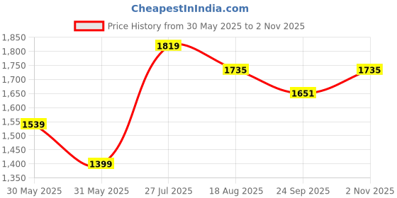 tatacliq.com allen solly Men Maroon Slim Fit Solid Full Sleeves Formal Shirts allen solly Price History Graph from 30 May 2025 to 2 Nov 2025