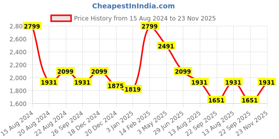 tatacliq.com louis philippe Men Maroon Solid Casual Lounge Pant louis philippe Price History Graph from 15 Aug 2024 to 23 Nov 2025
