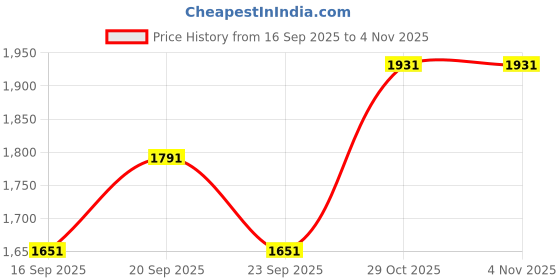 tatacliq.com louis philippe Men Maroon Solid Casual Lounge Pant louis philippe Price History Graph from 16 Sep 2025 to 2 Nov 2025