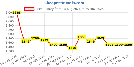 tatacliq.com allen solly Men Maroon Solid Full Sleeves Casual Jacket allen solly Price History Graph from 14 Aug 2024 to 25 Nov 2025