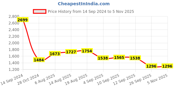 tatacliq.com allen solly Men Maroon Stylized Neck Full Sleeves Casual Sweatshirt allen solly Price History Graph from 14 Sep 2024 to 3 Nov 2025