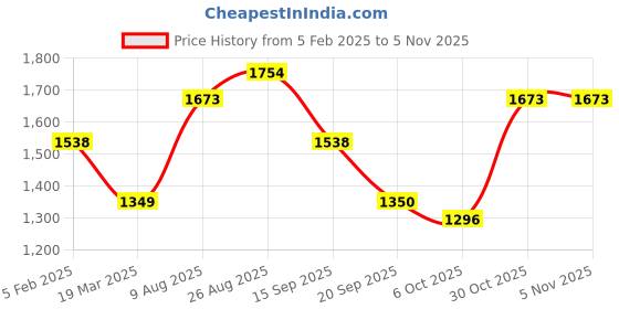 tatacliq.com allen solly Men Maroon Stylized Neck Full Sleeves Casual Sweatshirt allen solly Price History Graph from 5 Feb 2025 to 3 Nov 2025