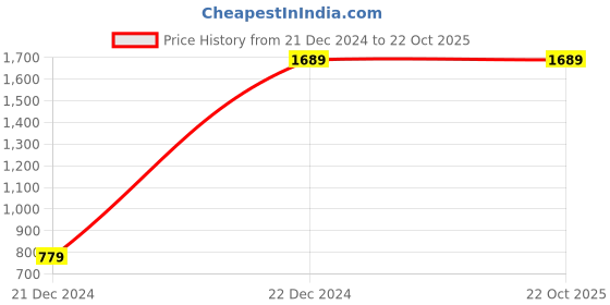 tatacliq.com louis philippe Men Multi Print Polo Neck T-shirt louis philippe Price History Graph from 21 Dec 2024 to 21 Oct 2025
