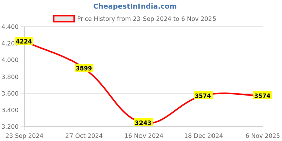 tatacliq.com u.s. polo assn. Men Mustard Long Sleeve Solid Detachable Hood Jacket u.s. polo assn. Price History Graph from 23 Sep 2024 to 4 Nov 2025