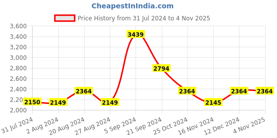 tatacliq.com u.s. polo assn. Men Navy And Green Hooded Sleeveless Colour Blocked Jacket u.s. polo assn. Price History Graph from 31 Jul 2024 to 3 Nov 2025