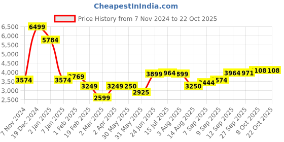 tatacliq.com allen solly Men Navy Check Full Sleeves Casual Jacket allen solly Price History Graph from 7 Nov 2024 to 21 Oct 2025