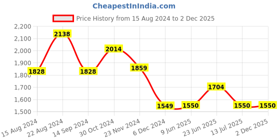 tatacliq.com van heusen Men Navy Check Slim Fit Trousers van heusen Price History Graph from 15 Aug 2024 to 1 Dec 2025