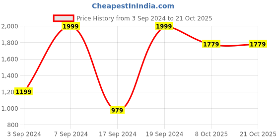 tatacliq.com peter england Men Navy Dark Wash Classic Tapered Jeans peter england Price History Graph from 3 Sep 2024 to 21 Oct 2025