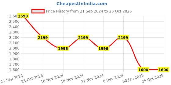 tatacliq.com u.s. polo assn. Men Navy Hooded Sleeveless Solid Puffer Jacket u.s. polo assn. Price History Graph from 21 Sep 2024 to 25 Oct 2025