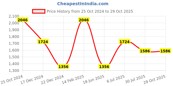 tatacliq.com louis philippe Men Navy Print Polo Neck T-shirt louis philippe Price History Graph from 25 Oct 2024 to 29 Oct 2025
