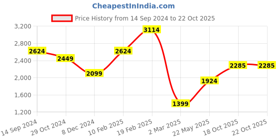 tatacliq.com allen solly Men Navy Skinny Fit Dark Wash Jeans allen solly Price History Graph from 14 Sep 2024 to 21 Oct 2025