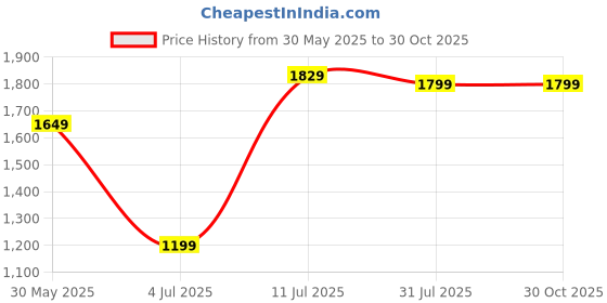tatacliq.com allen solly Men Navy Skinny Fit Dark Wash Jeans allen solly Price History Graph from 30 May 2025 to 29 Oct 2025