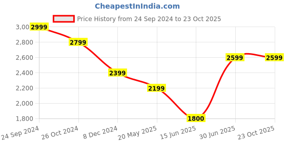 tatacliq.com allen solly Men Navy Skinny Fit Mid Wash Jeans allen solly Price History Graph from 24 Sep 2024 to 23 Oct 2025