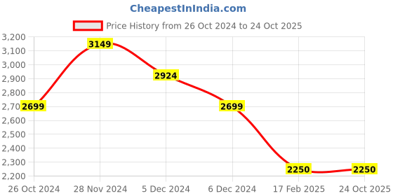 tatacliq.com u.s. polo assn. Men Navy Sleeveless Quilted Gilet Jacket u.s. polo assn. Price History Graph from 26 Oct 2024 to 24 Oct 2025