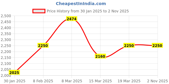 tatacliq.com u.s. polo assn. Men Navy Sleeveless Quilted Gilet Jacket u.s. polo assn. Price History Graph from 30 Jan 2025 to 1 Nov 2025