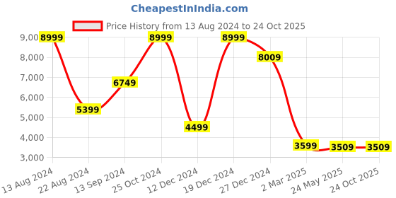 tatacliq.com allen solly Men Navy Slim Fit Check Formal Blazer allen solly Price History Graph from 13 Aug 2024 to 23 Oct 2025