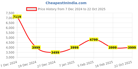 tatacliq.com allen solly Men Navy Slim Fit Check Formal Blazer allen solly Price History Graph from 7 Dec 2024 to 21 Oct 2025