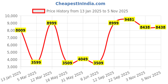 tatacliq.com allen solly Men Navy Slim Fit Check Formal Blazer allen solly Price History Graph from 13 Jan 2025 to 4 Nov 2025